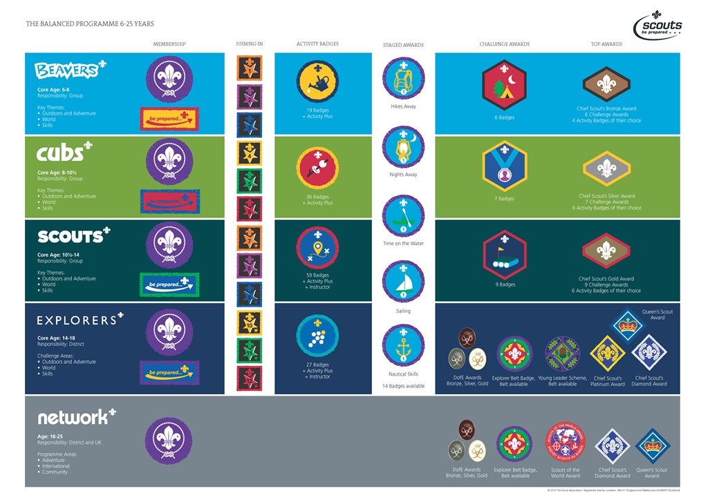 The balanced programme